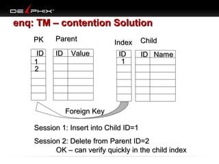 enq: TM – contention Solution
PK

Parent

ID
1
2

ID

Value

Index
ID
1

Child
ID Name

Foreign Key
Session 1: Insert into Child ID=1
Session 2: Delete from Parent ID=2
OK – can verify quickly in the child index

 