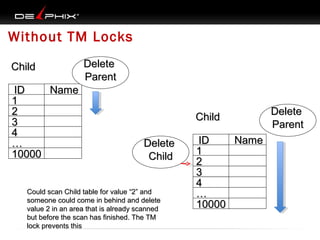 Without TM Locks
Child
Name
ID
1
2
3
4
…
10000

Delete
Parent

Child
Delete
Child

Could scan Child table for value “2” and
someone could come in behind and delete
value 2 in an area that is already scanned
but before the scan has finished. The TM
lock prevents this

Name
ID
1
2
3
4
…
10000

Delete
Parent

 