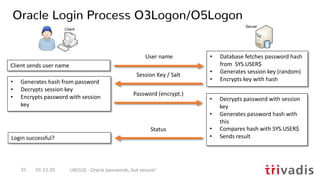 Oracle Login Process O3Logon/O5Logon
01.12.20 UKOUG - Oracle passwords, but secure!25
Client sends user name
• Database fetches password hash
from SYS.USER$
• Generates session key (random)
• Encrypts key with hash• Generates hash from password
• Decrypts session key
• Encrypts password with session
key
• Decrypts password with session
key
• Generates password hash with
this
• Compares hash with SYS.USER$
• Sends resultLogin successful?
User name
Status
Password (encrypt.)
Session Key / Salt
 