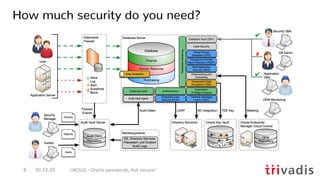 How much security do you need?
01.12.20 UKOUG - Oracle passwords, but secure!8
 