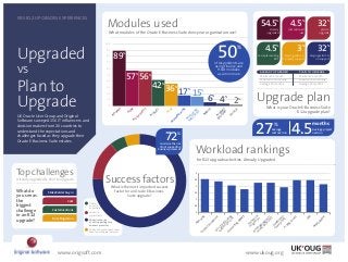 EBS R12 UPGRADES EXPERIENCES

Modules used

54.5

50

100

89

%

vs

70
60

57 56
%

50

Plan to
Upgrade

40
30
20
10

of respondents are
using Finance and
HCM modules
as a minimum.

%

42 36
17 15
%

%

%

%

6 4 2
%

72

Se
rv
ice

SC
M
M
an
uf
ac
tu
rin
g
M
Sa ar
le ke
s/ ti
Or ng
de /
r

ts
Pr
oj
ec

UK Oracle User Group and Original
Software surveyed 156 IT influencers and
decision makers from 20 countries to
understand the expectations and
challenges faced as they upgrade their
Oracle E-Business Suite estates.

HC
M
Pr
oc
ur
em
en
t

Fin
an
ce

0

%

%

Ve
rt
ica
l

80

Lif Pro
e du
Cy c
cle t

Upgraded

%

%

re-implementing
EBS

3

32

%

discontinued
use

plan to
upgrade

%

staying with 11i
3rd party support

%

staying with 11i
no support

ALREADY UPGRADED

PLAN TO UPGRADE

Minimum 1 month
Maximum 24 months
Average 10 months

Minimum 1 month
Maximum 24 months
Average 10 months

Upgrade plan
What is your Oracle E-Business Suite
R12 upgrade plan?

27

%

Average
cost overrun

%

minimise the risk
of not supporting
business processes

4.5

32

%

already
upgraded

What modules of the Oracle E-Business Suite does your organisation use?

90

4.5

%

4.5

months
Average project
overrun

Workload rankings
for R12 upgrade activities: Already Upgraded

Customisations
Data Migration

Deliver
as quick
as possible
Minimise
project costs
Minimise the risk
of not supporting core
business processes
Minimise time business users
have to participate in project

www.origsoft.com

1
0.5
0

www.ukoug.org

De
pl
oy
m
en
t

Cost

1.5

UA
T

Stakeholder buy in

2

m Tec
ig hn
ra ic
Re
tio al
ap
m p
n
od ly
s, in
lo g
ca cu
ls st
et s,
c
Co
ro n
fe
om
r
pi enc
lo e
ts
Fix
in
g
iss
ue
s

What is the most important success
factor for an Oracle E-Business
Suite upgrade?

ta
ss
es
m
en
Do
t
cu c 1
st 1i
om /e
isaxis
Co
tio tin
nv
ns g
er
tin
g
DB
M
S

What do
you see as
the
biggest
challenge
in an R12
upgrade?

2.5

Pl
an
ni
ng

Success factors

Already upgraded & Plan to upgrade

3

Im
pa
c

Top challenges

 
