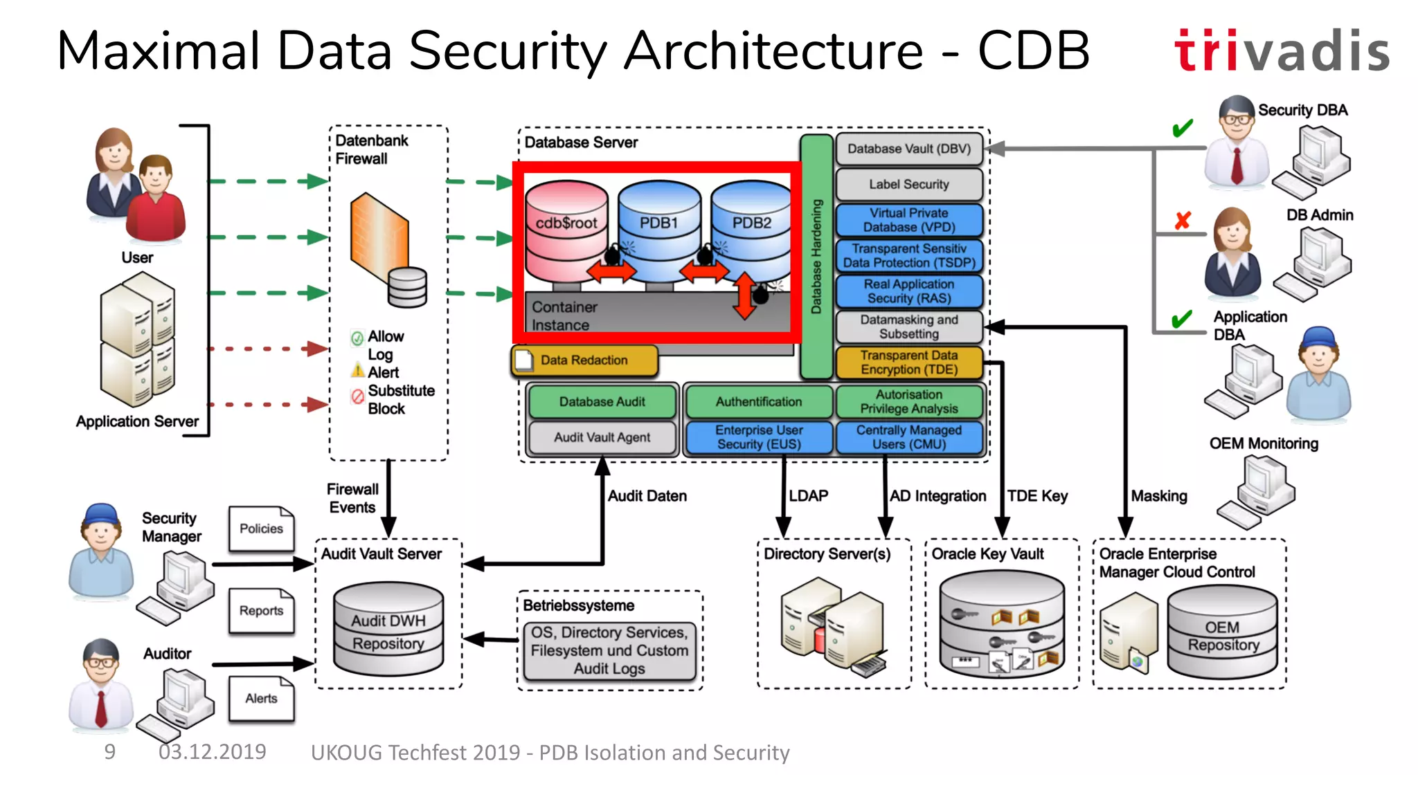 Maximal Data Security Architecture - CDB
03.12.2019 UKOUG Techfest 2019 - PDB Isolation and Security9
 