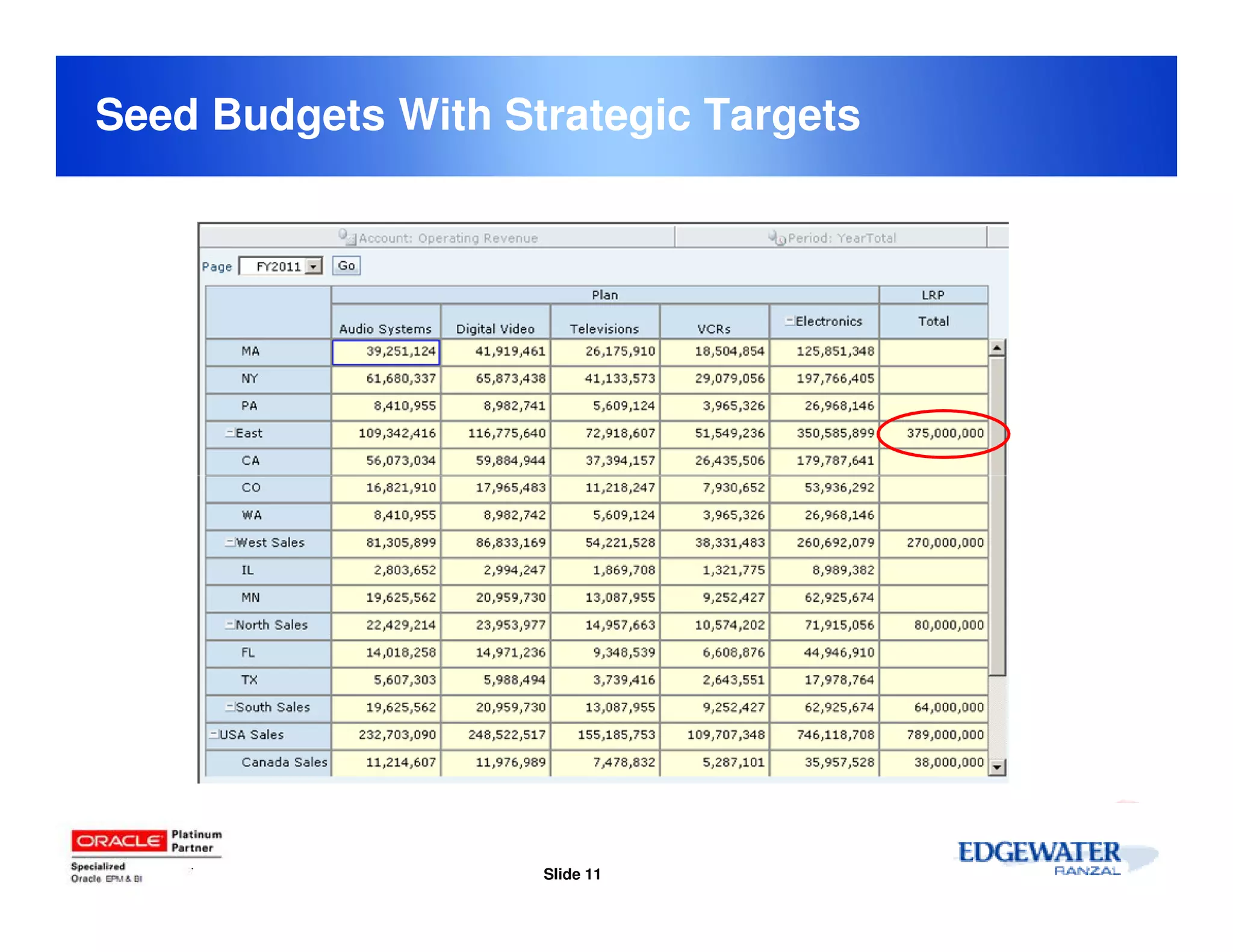 Seed Budgets With Strategic Targets




                    Slide 11
 