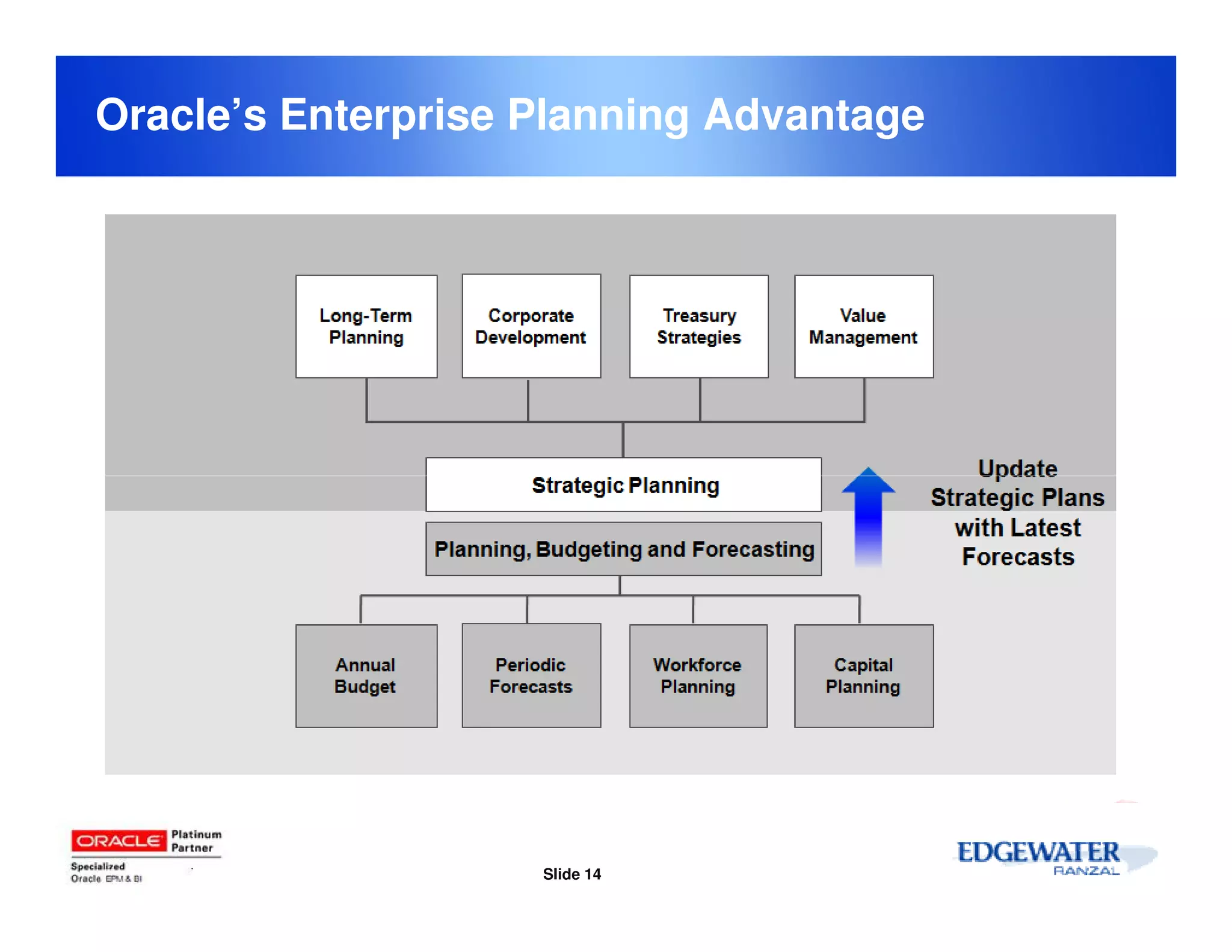 Oracle’s Enterprise Planning Advantage




                    Slide 14
 