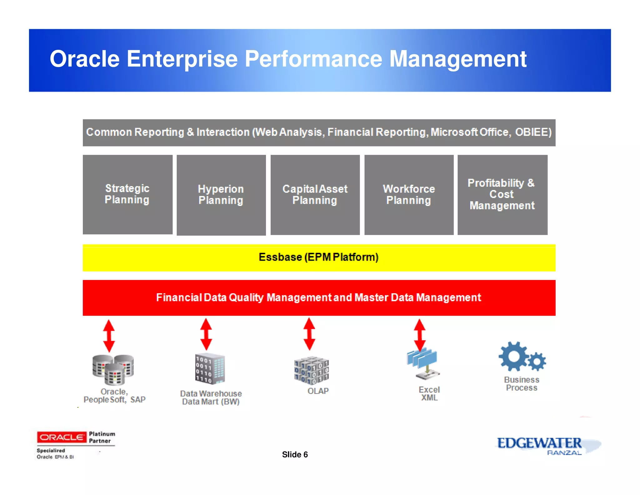 Oracle Enterprise Performance Management




                   Slide 6
 