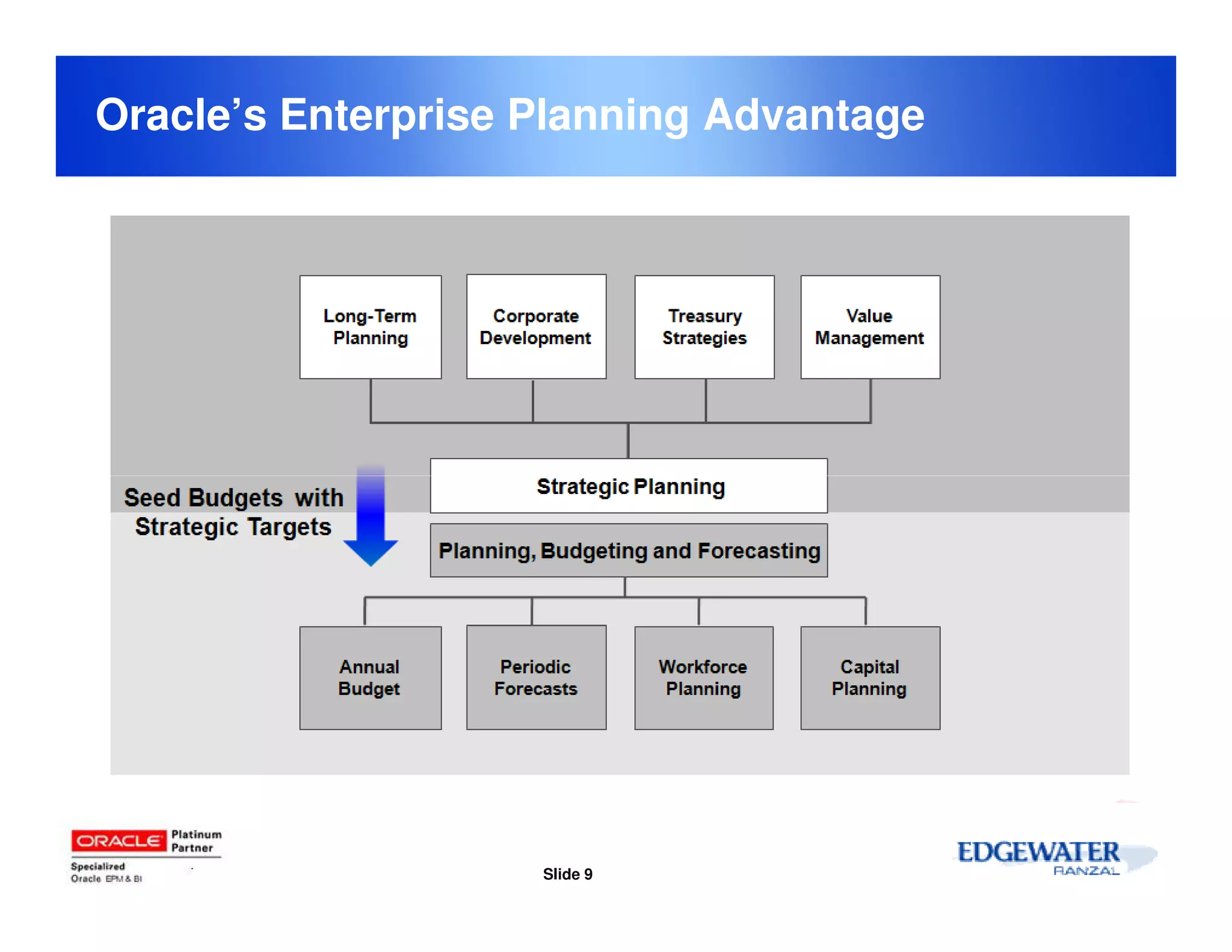 Oracle’s Enterprise Planning Advantage




                    Slide 9
 