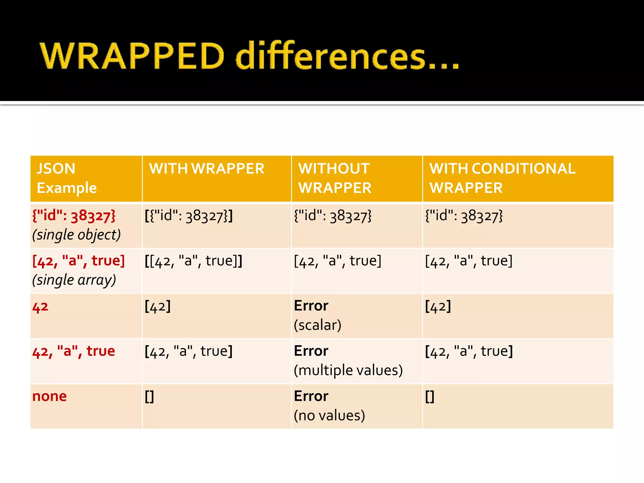 JSON
Example
WITH WRAPPER WITHOUT
WRAPPER
WITH CONDITIONAL
WRAPPER
{"id": 38327}
(single object)
[{"id": 38327}] {"id": 38327} {"id": 38327}
[42, "a", true]
(single array)
[[42, "a", true]] [42, "a", true] [42, "a", true]
42 [42] Error
(scalar)
[42]
42, "a", true [42, "a", true] Error
(multiple values)
[42, "a", true]
none [] Error
(no values)
[]
For a single JSON object or array value, it is the same as WITHOUT WRAPPER.
 