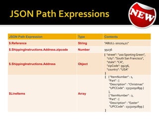 JSON Path Expression Type Contents
$.Reference String "ABULL-20120421"
$.ShippingInstructions.Address.zipcode Number 99236
$.ShippingInstructions.Address Object
{ "street": "200 SportingGreen",
"city": "South San Francisco",
"state": "CA",
"zipCode": 99236,
"country": “USA"
}
$LineItems Array
[ { "ItemNumber" : 1,
"Part" : {
"Description" : “Christmas”
"UPCCode" : 13131092899 }
},
{ "ItemNumber" : 2,
"Part" : {
"Description" : “Easter”
"UPCCode" : 13131092899 }
]
 