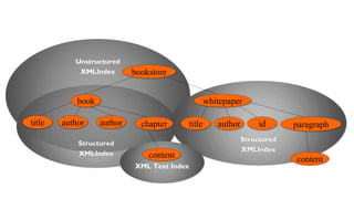 Unstructured 
XMLIndex 
Structured 
XMLIndex 
Structured 
XMLIndex 
XML Text Index 
paragraph 
book 
title author author 
whitepaper 
title author id 
content 
bookstore 
chapter 
content 
 