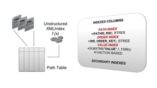 Unstructured 
XMLIndex 
f (x) 
Path Table 
 