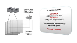Structured 
XMLIndex 
f (x) 
Content 
Tables 
 