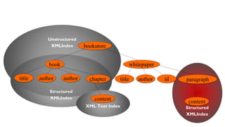 Unstructured 
XMLIndex 
Structured 
XMLIndex 
Structured 
XMLIndex 
XML Text Index 
paragraph 
book 
title author author 
whitepaper 
title author id 
content 
bookstore 
chapter 
content 
 