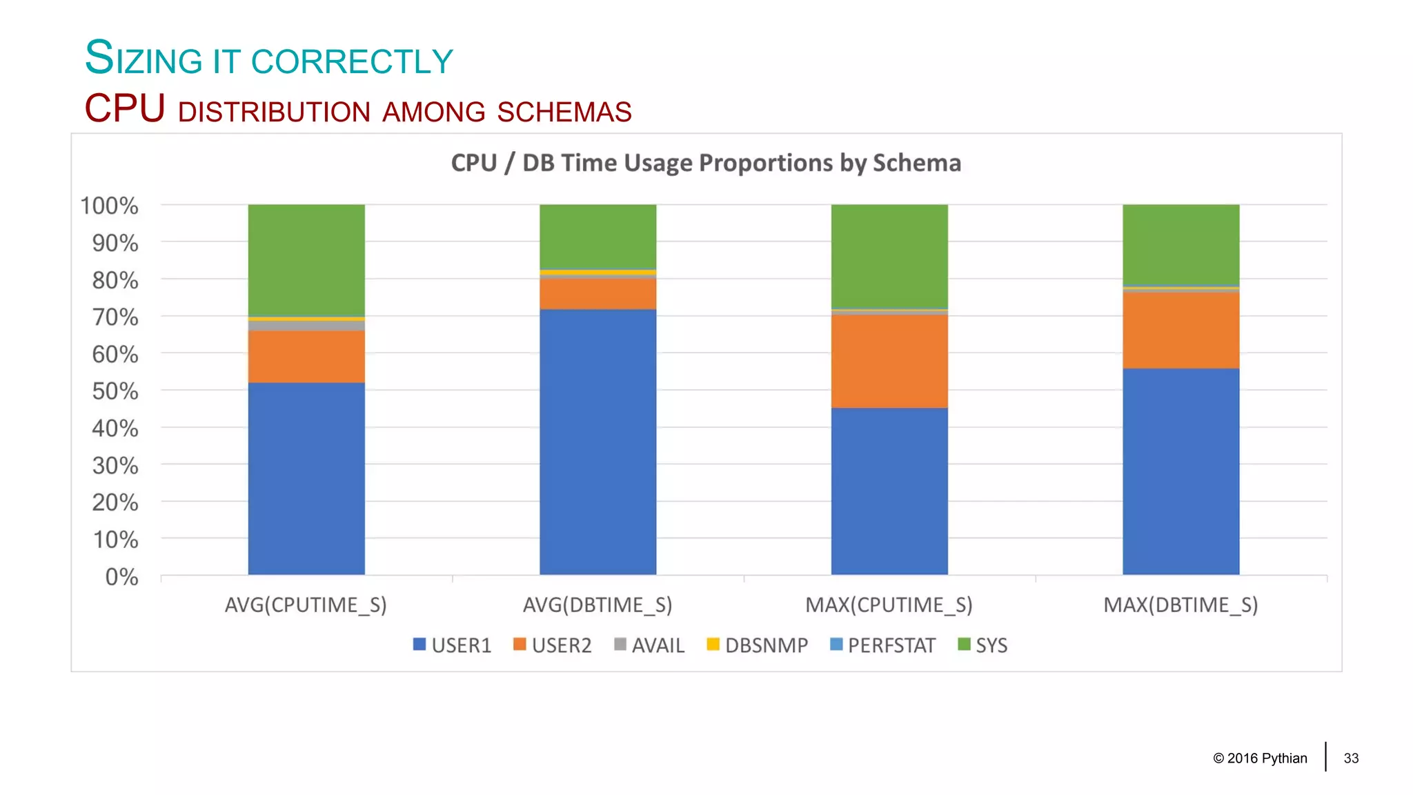 © 2016 Pythian 33 SIZING IT CORRECTLY CPU DISTRIBUTION AMONG SCHEMAS 