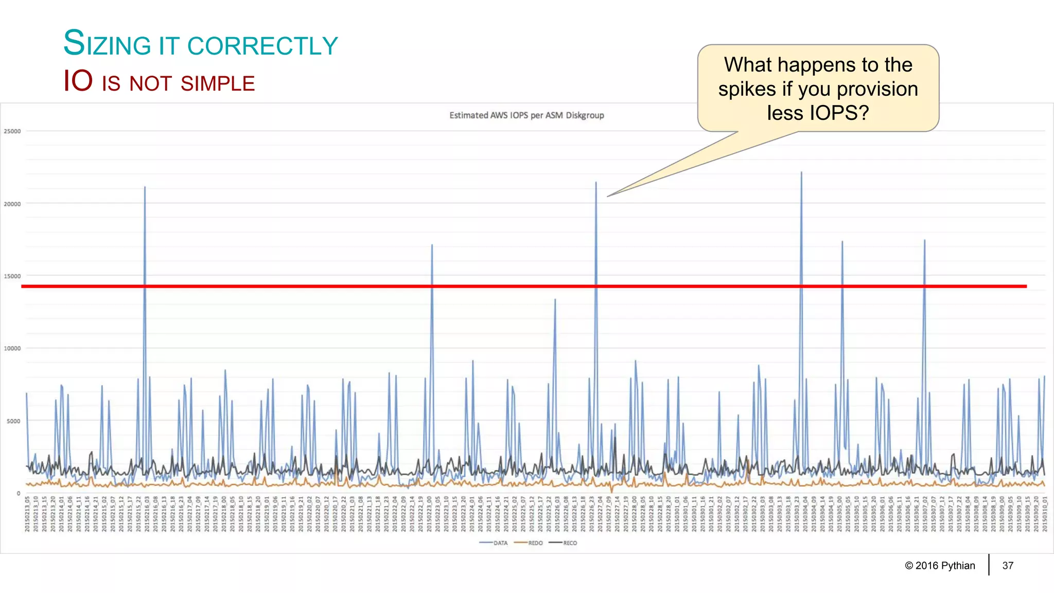 © 2016 Pythian 37 SIZING IT CORRECTLY IO IS NOT SIMPLE What happens to the spikes if you provision less IOPS? 