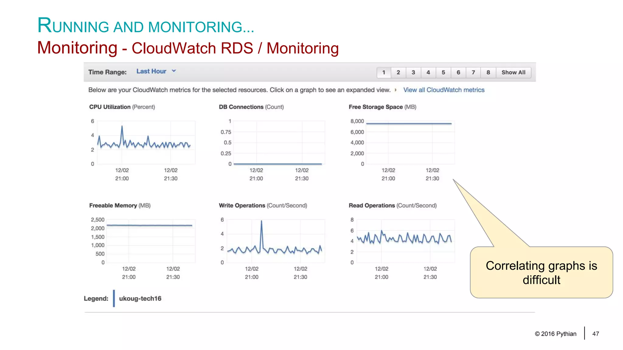 © 2016 Pythian 47 RUNNING AND MONITORING... Monitoring - CloudWatch RDS / Monitoring Correlating graphs is difficult 