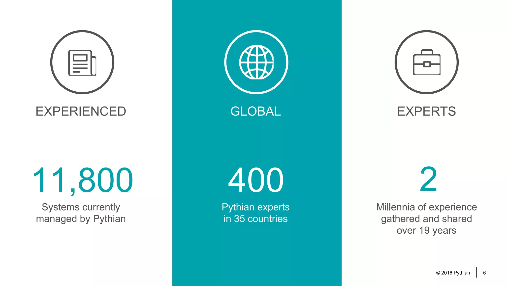 © 2016 Pythian 6 Systems currently managed by Pythian EXPERIENCED Pythian experts in 35 countries GLOBAL Millennia of experience gathered and shared over 19 years EXPERTS 11,800 2400 
