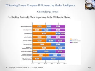 IT Sourcing Europe: European IT Outsourcing Market Intelligence

                                                Outsourcing Trends

  14. Ranking Factors By Their Importance In the ITO Locale Choice




   Copyright IT Sourcing Europe 2011 | All Rights Reserved           19
 