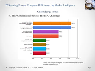 IT Sourcing Europe: European IT Outsourcing Market Intelligence

                                                Outsourcing Trends
  16. How Companies Respond To Their ITO Challenges




                                                             *other: hire foreign developers, add freelancers to project team(s),
                                                             consider back-sourcing

   Copyright IT Sourcing Europe 2011 | All Rights Reserved                                                                          21
 