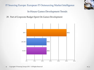IT Sourcing Europe: European IT Outsourcing Market Intelligence

                                In-House Games Development Trends

29. Part of Corporate Budget Spent On Games Development




   Copyright IT Sourcing Europe 2011 | All Rights Reserved          34
 