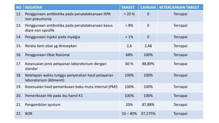 NO KEGIATAN TARGET CAPAIAN KETERCAPAIAN TARGET
12. Penggunaan antibiotika pada penatalaksanaan ISPA
non pneumonia
< 20 % 0 Tercapai
13. Penggunaan antibiotika pada penatalaksanaan kasus
diare non spesifik
< 8% 0 Tercapai
14. Penggunaan injeksi pada myalgia < 1% 0 Tercapai
15. Rerata item obat yg diresepkan 2,6 2,48 Tercapai
16. Penggunaan Obat Rasional 68% 100% Tercapai
17. Kesesuaian jenis pelayanan laboratorium dengan
standar
60 % 88,89% Tercapai
18. Ketetapan waktu tunggu penyerahan hasil pelayanan
laboratorium (60menit)
100% 100% Tercapai
19. Kesesuaian hasil pemeriksaan baku mutu internal (PMI) 100% 100% Tercapai
20. Pemeriksaan Hb pada ibu hamil K1 100% 100% Tercapai
21. Pengambilan sputum 20% 87,88% Tercapai
22. BOR 10 – 40% 37,275% Tercapai
 