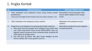 1. Angka Kontak
NO ANALISA MASALAH RENCANA TINDAK LANJUT
1. Tidak melakukan entri pelayanan secara tuntas (hanya sampai
pendaftaran).
Entry pcare pertanggal 18 April dengan status baru (belum dilayani) : 155
Memastikan semua kunjungan telah
terentri dalam aplikasi Pcare sampai
tuntas
2. Tidak melakukan entri pelayanan secara realtime Melakukan entri pelayanan secara
realtime
3. Pengentrian pcare kegiatan luar gedung (desa) tidak maksimal
a. Data yang masuk ke petugas entry sebagian besar bukan data
real ( data yang disetor hanya berupa NIK/No.BPJS). Data real
kegiatan seperti posyandu lansia, posyandu balita, posbindu dll
tidak disetor ke petugas pcare
b. Dari 200 data yg disetor tiap desa hanya sebagian yg bisa
dientry. Bahkan ada 1 desa yg aktif cuma 25.
Optimalisasi pengentrian pcare kegiatan
luar gedung (desa)
 