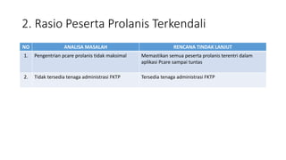 2. Rasio Peserta Prolanis Terkendali
NO ANALISA MASALAH RENCANA TINDAK LANJUT
1. Pengentrian pcare prolanis tidak maksimal Memastikan semua peserta prolanis terentri dalam
aplikasi Pcare sampai tuntas
2. Tidak tersedia tenaga administrasi FKTP Tersedia tenaga administrasi FKTP
 