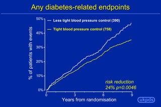 Any diabetes-related endpoints
% of patients with events

50%

Less tight blood pressure control (390)
Tight blood pressure control (758)

40%

30%

20%

10%

risk reduction
24% p=0.0046

0%
0

3

6

Years from randomisation

9

ukpds

 