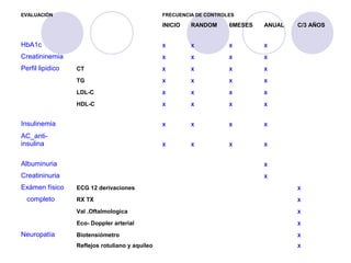 EVALUACIÓN FRECUENCIA DE CONTROLES
INICIO RANDOM 6MESES ANUAL C/3 AÑOS
HbA1c X X X X
Creatininemia X X X X
Perfil lipidico CT X X X X
TG X X X X
LDL-C X X X X
HDL-C X X X X
Insulinemia X X X X
AC_anti-
insulina X X X X
Albuminuria X
Creatininuria X
Exámen físico ECG 12 derivaciones X
completo RX TX X
Val .Oftalmologica X
Eco- Doppler arterial X
Neuropatía Biotensiómetro X
Reflejos rotuliano y aquíleo X
 