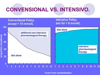 CONVENSIONAL VS. INTENSIVO.
Years from randomisation
1 2 3 4 5 6 7 8 9 10 11 12
0
20
40
60
80
100
proportionofpatients
diet alone
1 2 3 4 5 6 7 8 9 10 11 12
intensive
pharmacological
therapy
diet alone
additional non-intensive
pharmacological therapy
Intensive Policy
aim for < 6 mmol/L
Conventional Policy
accept < 15 mmol/L
 