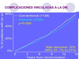 COMPLICACIONES VINCULADAS A LA DM.
0%
20%
40%
60%
0 3 6 9 12 15
%ofpatientswithanevent
Years from randomisation
Intensive (2729)
Conventional (1138)
Risk reduction 12%
(95% CI: 1% to 21%)
p=0.029
 