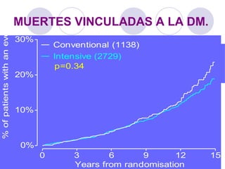 MUERTES VINCULADAS A LA DM.
0%
10%
20%
30%
0 3 6 9 12 15
%ofpatientswithanevent
Years from randomisation
Intensive (2729)
Conventional (1138)
p=0.34
 