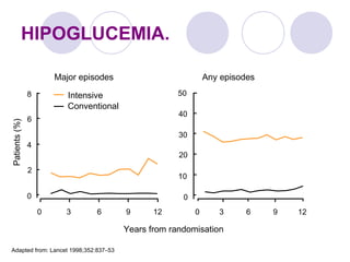 HIPOGLUCEMIA.
Years from randomisation
Patients(%)
Adapted from: Lancet 1998;352:837–53
50
40
30
20
10
0
0 3 6 9 12
Any episodesMajor episodes
8
4
2
0
0 3 6 9 12
6
Conventional
Intensive
 