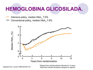 Dashed lines indicate patients followed for 10 years
Solid lines indicate all patients assigned to regimenAdapted from: Lancet 1998;352:837–53
Years from randomisation
Intensive policy, median HbA1c 7.0%
MedianHbA1c(%)
Conventional policy, median HbA1c 7.9%
0
1512963
6
9
0
8
7
HEMOGLOBINA GLICOSILADA.
 