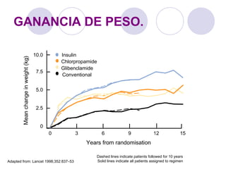 GANANCIA DE PESO.Meanchangeinweight(kg)
10.0
Dashed lines indicate patients followed for 10 years
Solid lines indicate all patients assigned to regimenAdapted from: Lancet 1998;352:837–53
Years from randomisation
Conventional
Glibenclamide
Chlorpropamide
Insulin
0
0
2.5
3
5.0
6 9 12 15
7.5
 