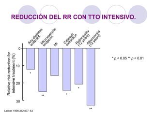 REDUCCIÓN DEL RR CON TTO INTENSIVO.
Relativeriskreductionfor
intensivetreatment(%)
Any
diabetes
endpoint
M
icrovascular
endpoint
M
I
Cataract
extractionRetinopathy
(12
years)Album
inuria
(12
years)
0
10
20
30
*
** *
*
**Lancet 1998;352:837–53
* p < 0.05 ** p < 0.01
 