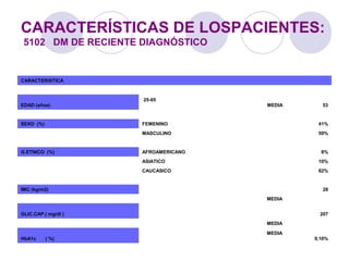 CARACTERÍSTICAS DE LOSPACIENTES:
5102 DM DE RECIENTE DIAGNÓSTICO
CARACTERISTICA
EDAD (años)
25-65
MEDIA 53
SEXO (%) FEMENINO 41%
MASCULINO 59%
G.ETNICO (%) AFROAMERICANO 8%
ASIATICO 10%
CAUCASICO 82%
IMC (kg/m2) 28
MEDIA
GLIC.CAP.( mg/dl ) 207
MEDIA
HbA1c ( %)
MEDIA
9,10%
 