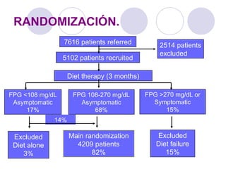 RANDOMIZACIÓN.
7616 patients referred7616 patients referred
5102 patients recruited
Diet therapy (3 months)
2514 patients
excluded
FPG <108 mg/dL
Asymptomatic
17%
FPG 108-270 mg/dL
Asymptomatic
68%
FPG >270 mg/dL or
Symptomatic
15%
Excluded
Diet alone
3%
Main randomization
4209 patients
82%
Excluded
Diet failure
15%
14%
 