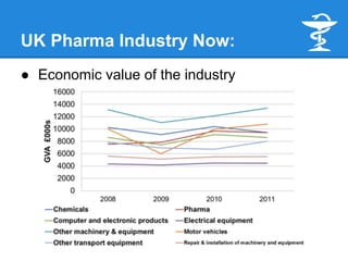 UK Pharma Industry Now:
● Economic value of the industry
 