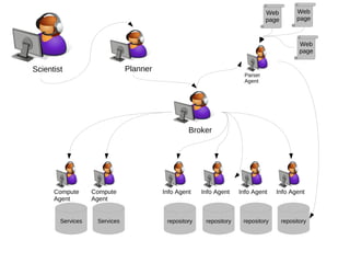 Scientist Planner Broker Info Agent repository Info Agent repository Info Agent repository Info Agent repository Compute Agent Services Compute Agent Services Parser Agent Web page Web page Web page 