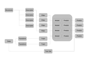 Structures Data Descriptor Descriptor Descriptor Descriptor Test Set Filter Filter Filter Filter Model Model Model Model Transform Transform Train Train Predict Predict Predict Predict Predict Predict Predict Predict 
