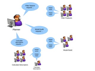 Calculate Descriptors Filter feature request ... Model build request ... Calculate descriptors request ... responses responses responses responses responses responses Planner Model Build Filter Features Calculate Descriptors 