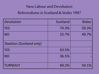 New Labour and Devolution:
Referendums in Scotland& Wales1997
Devolution Scotland Wales
YES 74.3% 50.3%
NO 25.7% 49.7%
Taxation (Scotland only)
YES 63.5% -
NO 36.5% -
TURNOUT 60.2% 50.1%
 
