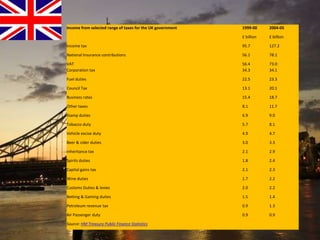 The economy began to climb its way back into growth in late 2009: by Q4 of 2009 with a weak 0.4%; followed by a 0.3% growth in Q1 of 2010.MANUFACTURINGManufacturing is one of the fastest growing sectors of the UK’s economyThis sector strengthening to the British economy since the 1960s,