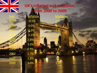 UK exports pharmaceutical products total £14.6 billionFISCAL POLICY     Fiscal policy involves the use of government spending, taxation and borrowing The fiscal policy transmission mechanism