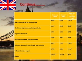 Annual inflation rates - 12 month percentage change in UK     CPI annual inflation – the Government’s target measure – was 4.0 per cent in January, up from 3.7 per cent in December.