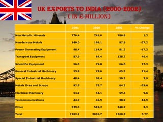 The unemployment rate among 18 to 24-year-olds has risen from 11.9% to 17.3%.UK AND INDIA AS BUSINESS PARTNER