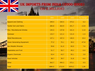       India seeks to increase its bilateral trade with the UK to £ 24 billion in the next five years from £ £ 11.5 billion in 2009 and £ 12.6 bn in 2008.The UK is the largest European investor in India and the fourth largest internationally .The UK is to invest another £825 million for development in India over  three years ending 2011. UK is one of the most important source of FDI for India not only amongst the EU countries but also vis-à-vis other countries in the world.UK is India’s largest trading partner in Europe with 6.4 percent market share.