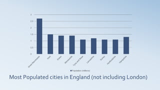 Most Populated cities in England (not including London)
 