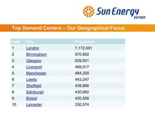 Top Demand Centers – Our Geographical Focus
rank City Population
1 London 7,172,091
2 Birmingham 970,892
3 Glasgow 629,501
4 Liverpool 469,017
5 Manchester 464,200
6 Leeds 443,247
7 Sheffield 439,866
8 Edinburgh 430,082
9 Bristol 420,556
10 Leicester 330,574
 