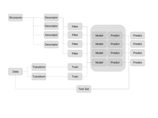 Structures Data Descriptor Descriptor Descriptor Descriptor Test Set Filter Filter Filter Filter Model Model Model Model Transform Transform Train Train Predict Predict Predict Predict Predict Predict Predict Predict 